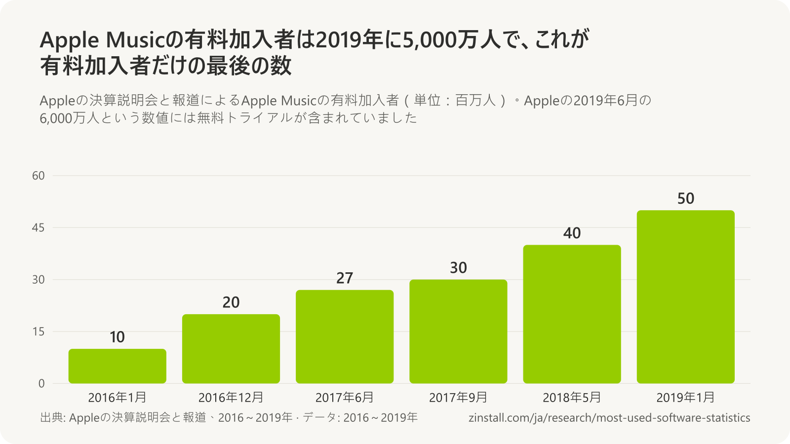 Apple Musicの有料加入者の棒グラフ(単位:百万人):2016年1月は10、2016年12月は20、2017年6月は27、2017年9月は30、2018年5月は40、2019年1月は50。