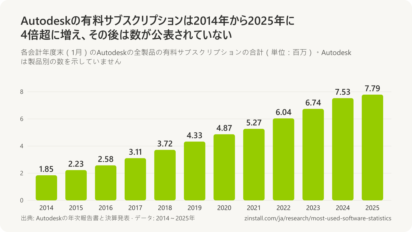 Autodeskの有料サブスクリプションの合計の棒グラフ(単位:百万):2014年1月の1.85から2025年1月の7.79まで。