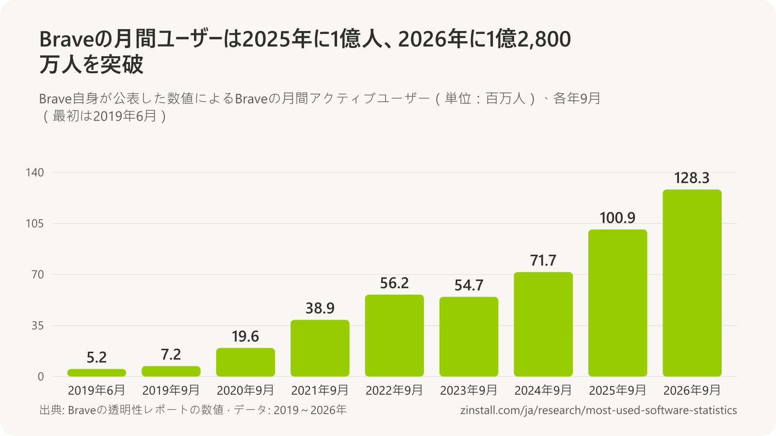 Braveの月間アクティブユーザーの棒グラフ(単位:百万人):2019年6月は5.2、2019年9月は7.2、2020年は19.6、2021年は38.9、2022年は56.2、2023年は54.7、2024年は71.7、2025年は100.9、2026年は128.3。