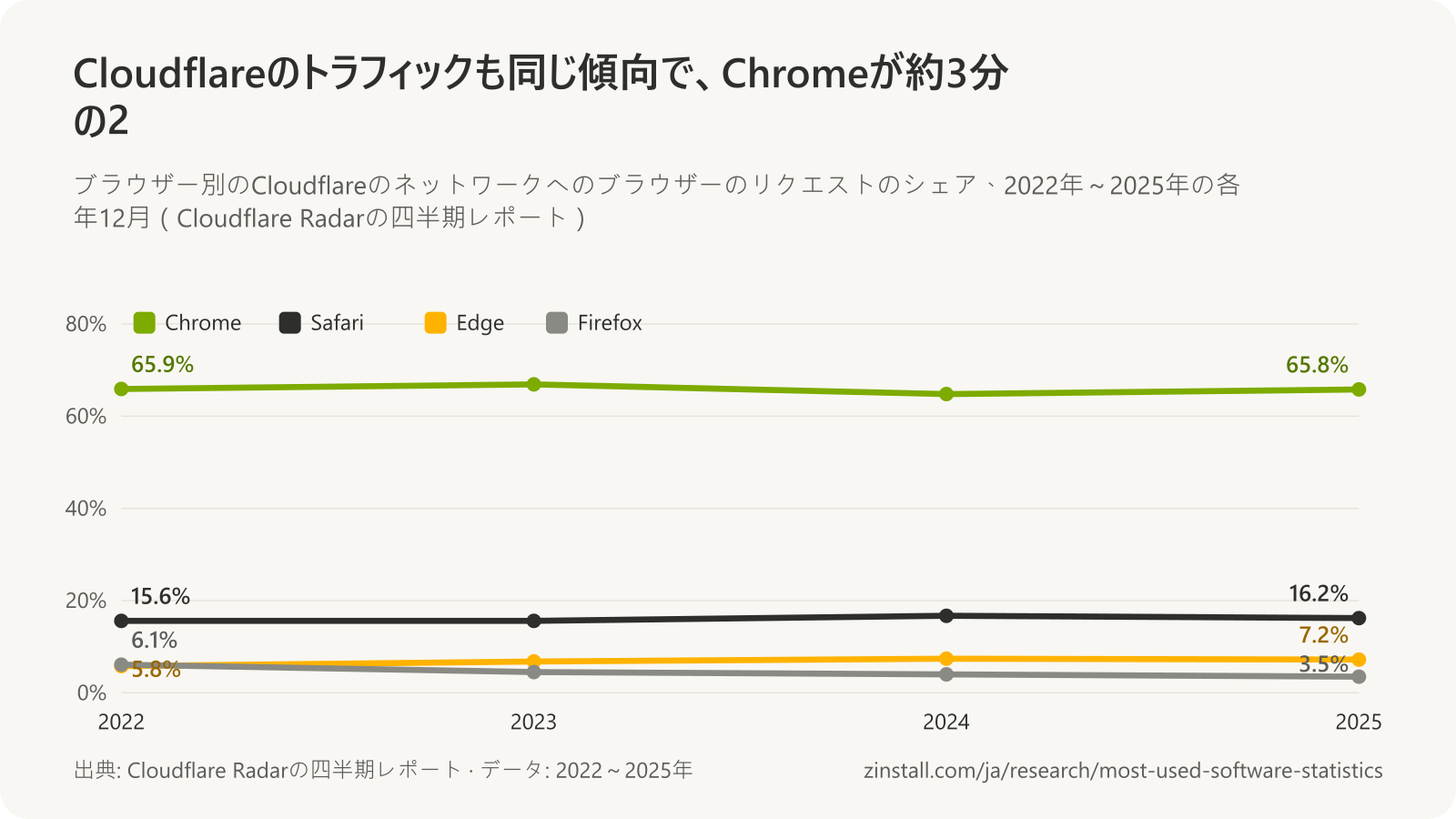 2022年から2025年までの各年12月のCloudflareのネットワークへのリクエストに占めるブラウザーのシェアの折れ線グラフ:Chromeは64.8%~66.9%で、Safari、Edge、Firefoxは大きく引き離されている。