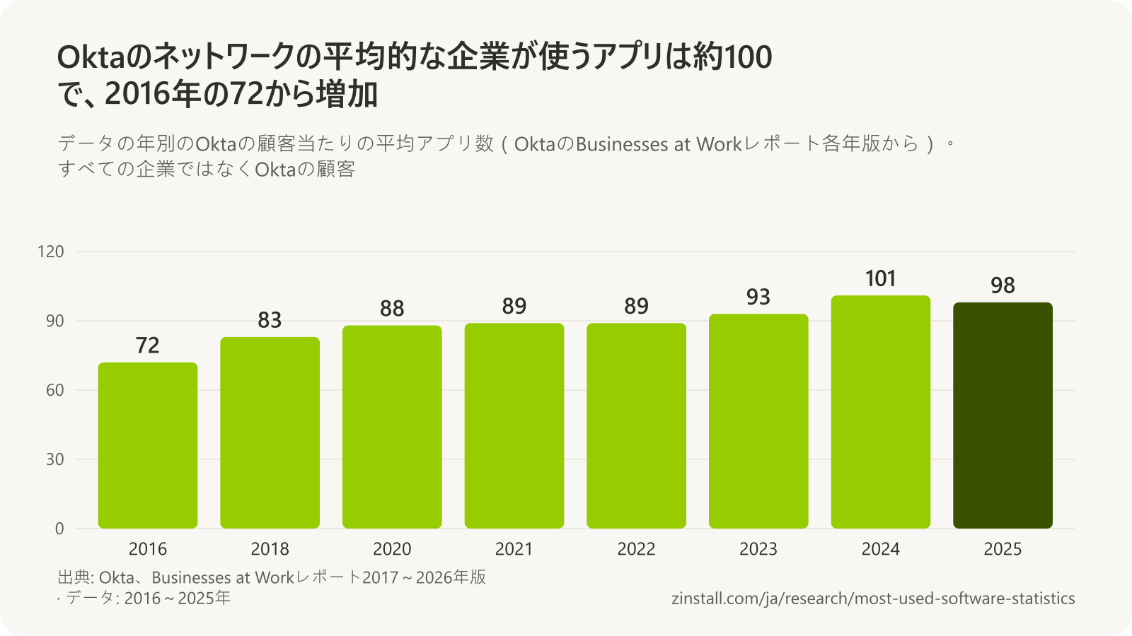 Oktaの顧客当たりの平均アプリ数の棒グラフ:2016年は72、2018年は83、2020年は88、2021年と2022年は89、2023年は93、2024年は101、2025年は98。