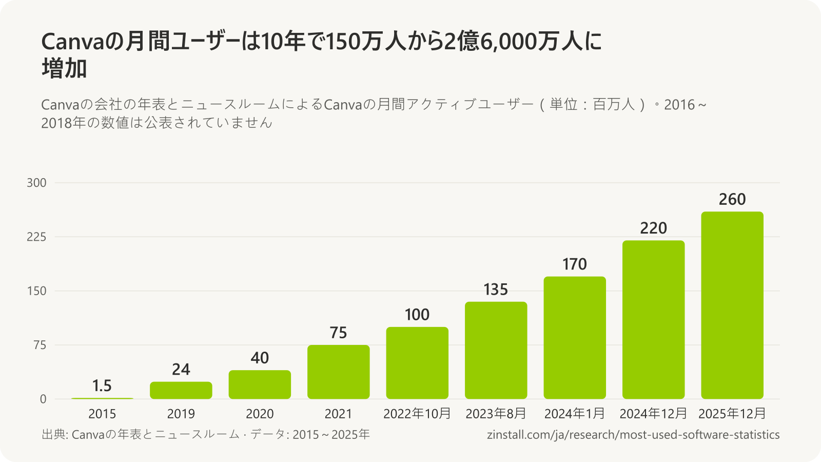 Canvaの月間アクティブユーザーの棒グラフ(単位:百万人):2015年は1.5、2019年は24、2020年は40、2021年は75、2022年10月は100、2023年8月は135、2024年1月は170、2024年12月は220、2025年12月は260。