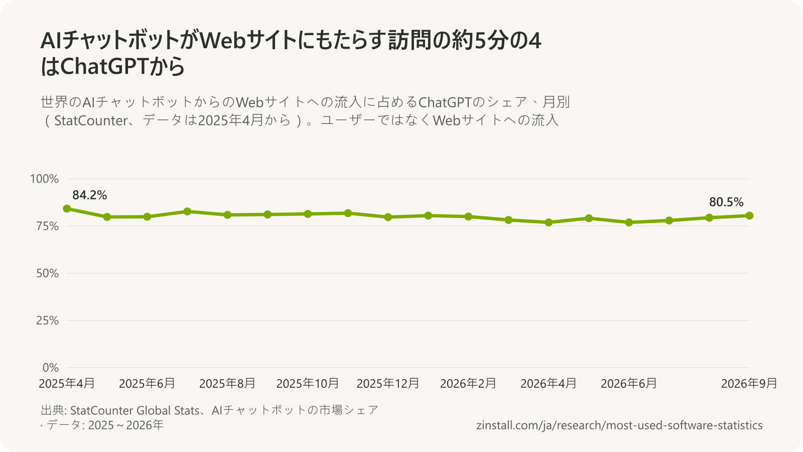 2025年4月から2026年9月までのAIチャットボットからWebサイトへの流入に占めるChatGPTのシェアの折れ線グラフ:76.9%~84.2%の間で推移し、2026年9月は80.5%。