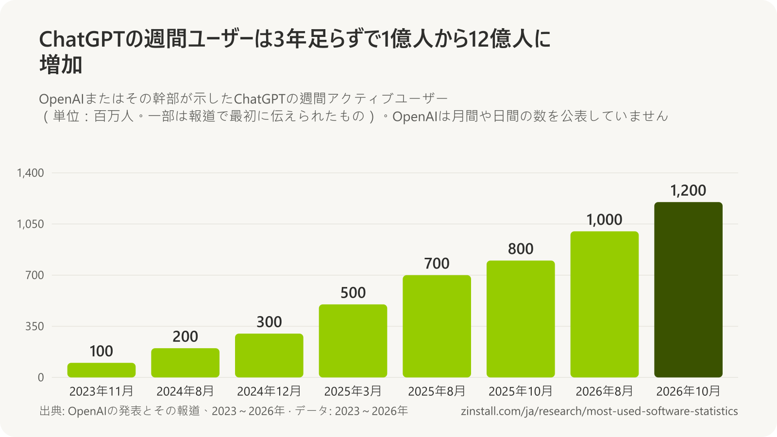 ChatGPTの週間アクティブユーザーの棒グラフ(単位:百万人):2023年11月は100、2024年8月は200、2024年12月は300、2025年3月は500、2025年8月は700、2025年10月は800、2026年8月は1,000、2026年10月は1,200。
