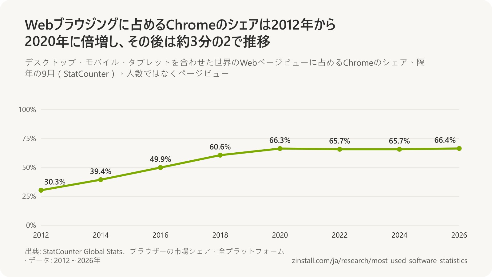 世界のWebページビューに占める9月のChromeのシェアの折れ線グラフ:2012年は30.3%、2014年は39.4%、2016年は49.9%、2018年は60.6%、2020年は66.3%、2022年は65.7%、2024年は65.7%、2026年は66.4%。