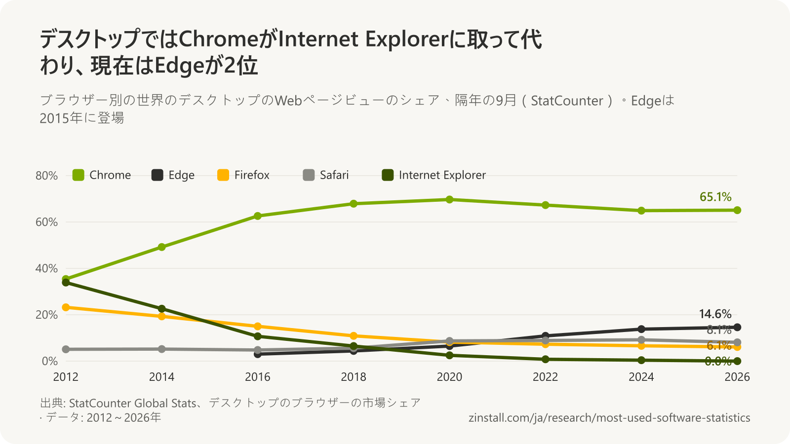 2012年から2026年までのデスクトップのブラウザーのシェアの折れ線グラフ:Chromeは35%から65%に上昇、Internet Explorerは34%からほぼゼロに、Firefoxは23%から6%に低下、Edgeは15%に上昇、Safariは5%~9%で推移。