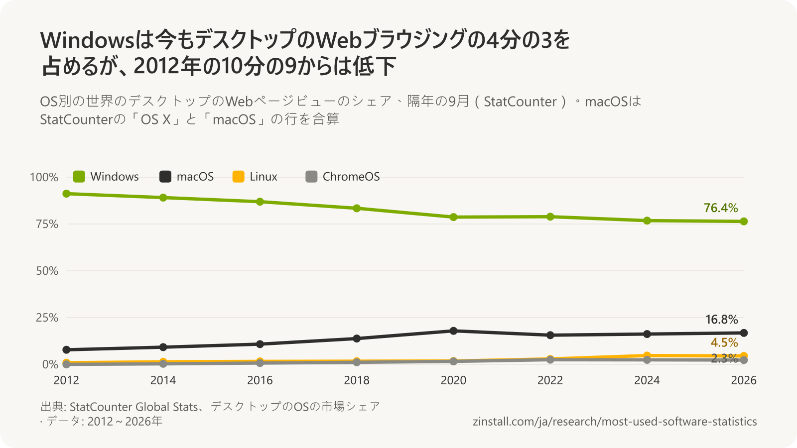 2012年から2026年までのデスクトップのOSのシェアの折れ線グラフ:Windowsは91%から76%に低下し、macOSは8%から17%に、Linuxは1%から4.5%に、ChromeOSはほぼゼロから2.3%に上昇。