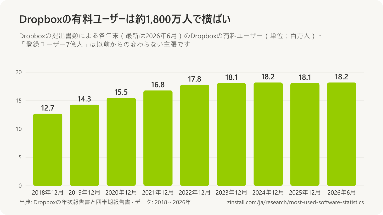 Dropboxの有料ユーザーの棒グラフ(単位:百万人):2018年末は12.7、2019年は14.3、2020年は15.5、2021年は16.8、2022年は17.8、2023年は18.1、2024年は18.2、2025年は18.1、2026年6月は18.2。