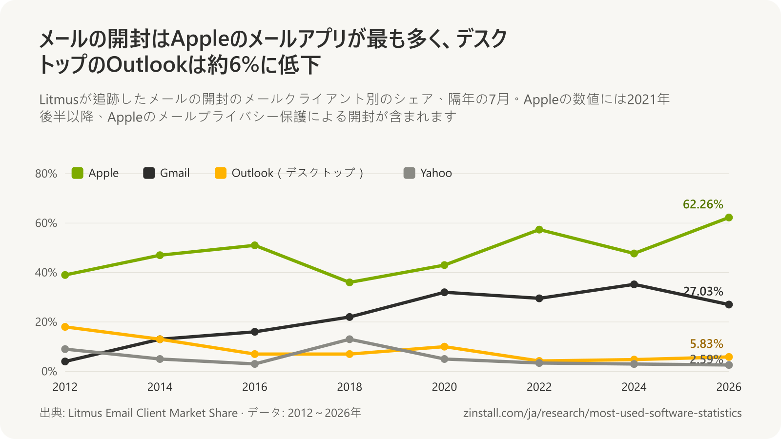 2012年から2026年までのLitmusが追跡した開封に占めるメールクライアントのシェアの折れ線グラフ:Appleは39%~62%、Gmailは4%から27%に、デスクトップのOutlookは18%から6%に、Yahooは9%から3%に。