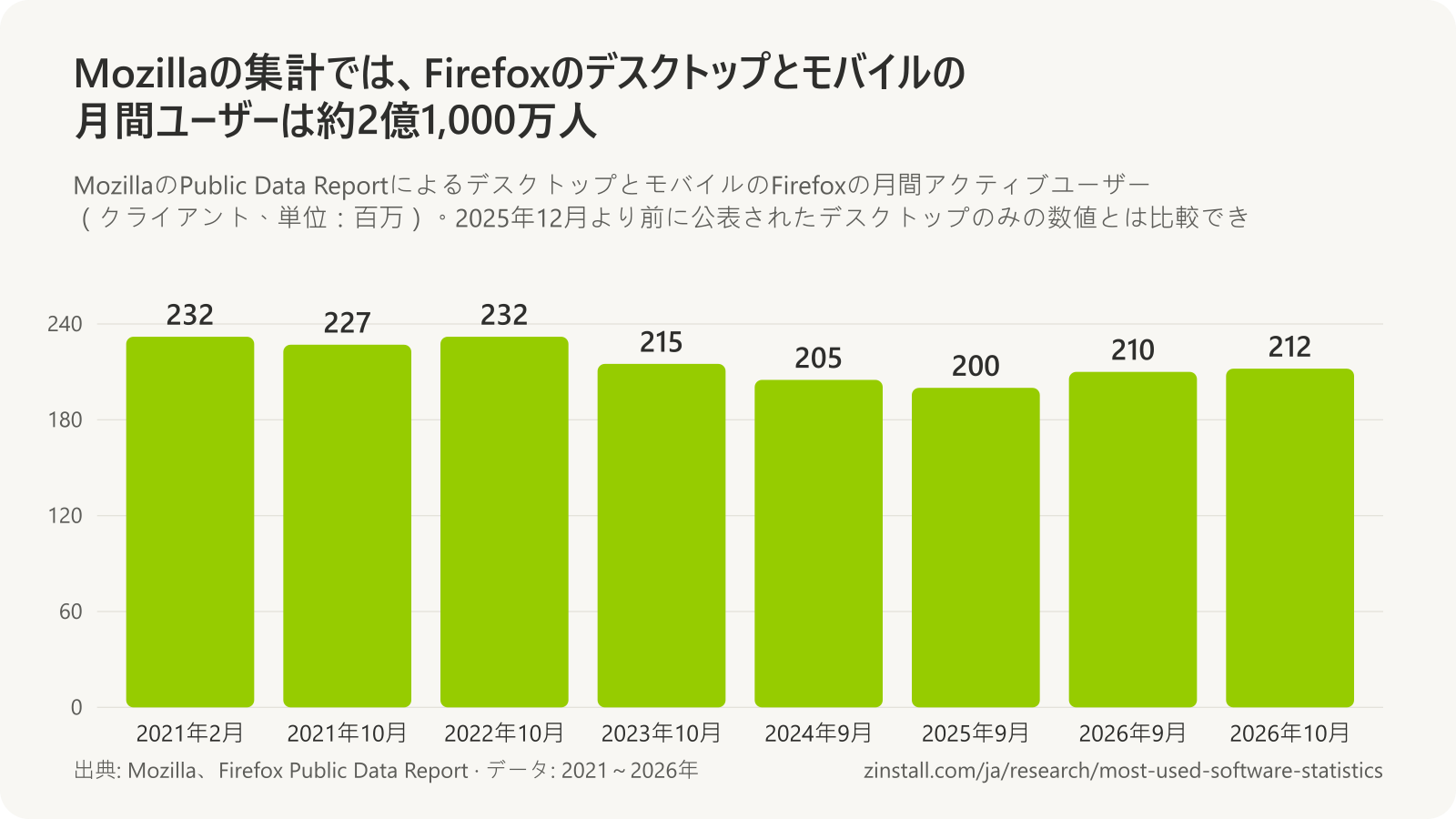 デスクトップとモバイルのFirefoxの月間アクティブユーザーの棒グラフ(単位:百万):2021年2月は232、2021年10月は227、2022年10月は232、2023年10月は215、2024年9月は205、2025年9月は200、2026年9月は210、2026年10月は212。