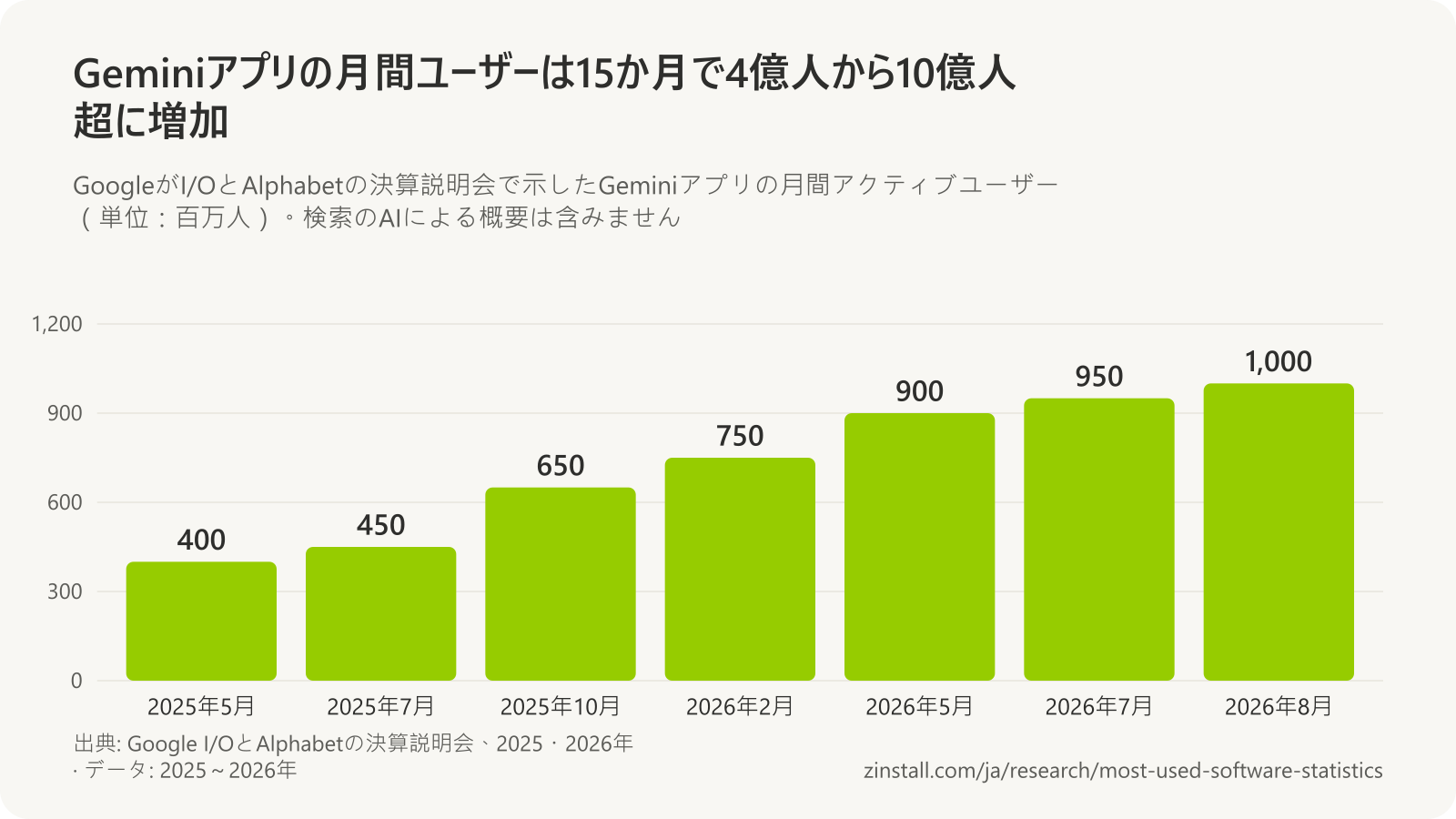 Geminiアプリの月間アクティブユーザーの棒グラフ(単位:百万人):2025年5月は400、2025年7月は450、2025年10月は650、2026年2月は750、2026年5月は900、2026年7月は950、2026年8月は1,000。