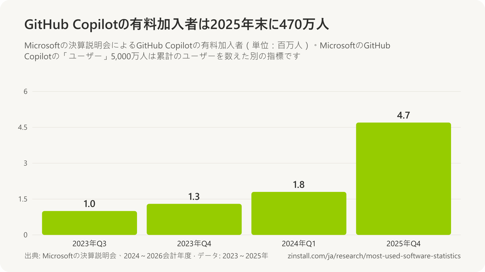 GitHub Copilotの有料加入者の棒グラフ(単位:百万人):2023年第3四半期は1.0、2023年第4四半期は1.3、2024年第1四半期は1.8、2025年第4四半期は4.7。