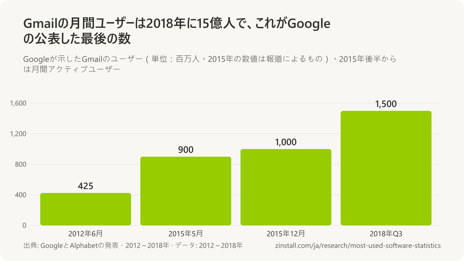 Gmailのユーザーの棒グラフ(単位:百万人):2012年6月は425、2015年5月は900、2015年後半は1,000、2018年第3四半期は1,500。