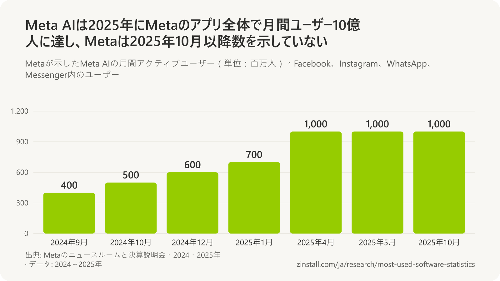 Meta AIの月間アクティブユーザーの棒グラフ(単位:百万人):2024年9月は400、2024年10月は500、2024年12月は600、2025年1月は700、2025年4月は1,000近く、2025年5月と10月は1,000。