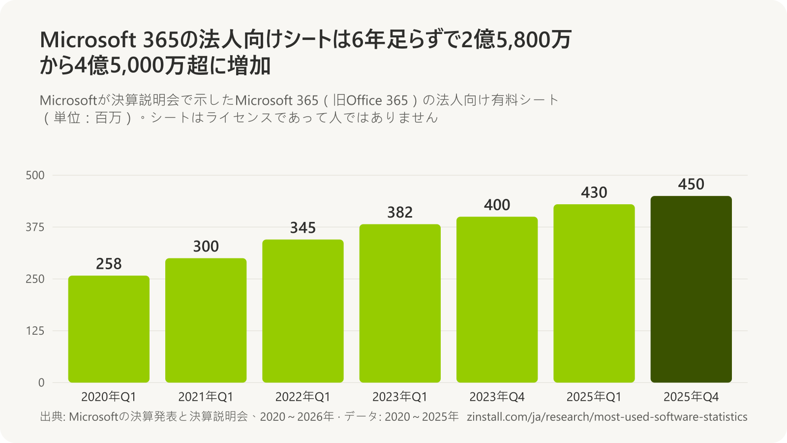 Microsoft 365の法人向け有料シートの棒グラフ:2020年初めは約2億5,800万、2021年初めは3億近く、2022年初めは3億4,500万、2023年初めは3億8,200万、2023年末は4億、2025年初めは4億3,000万、2025年末は4億5,000万超。