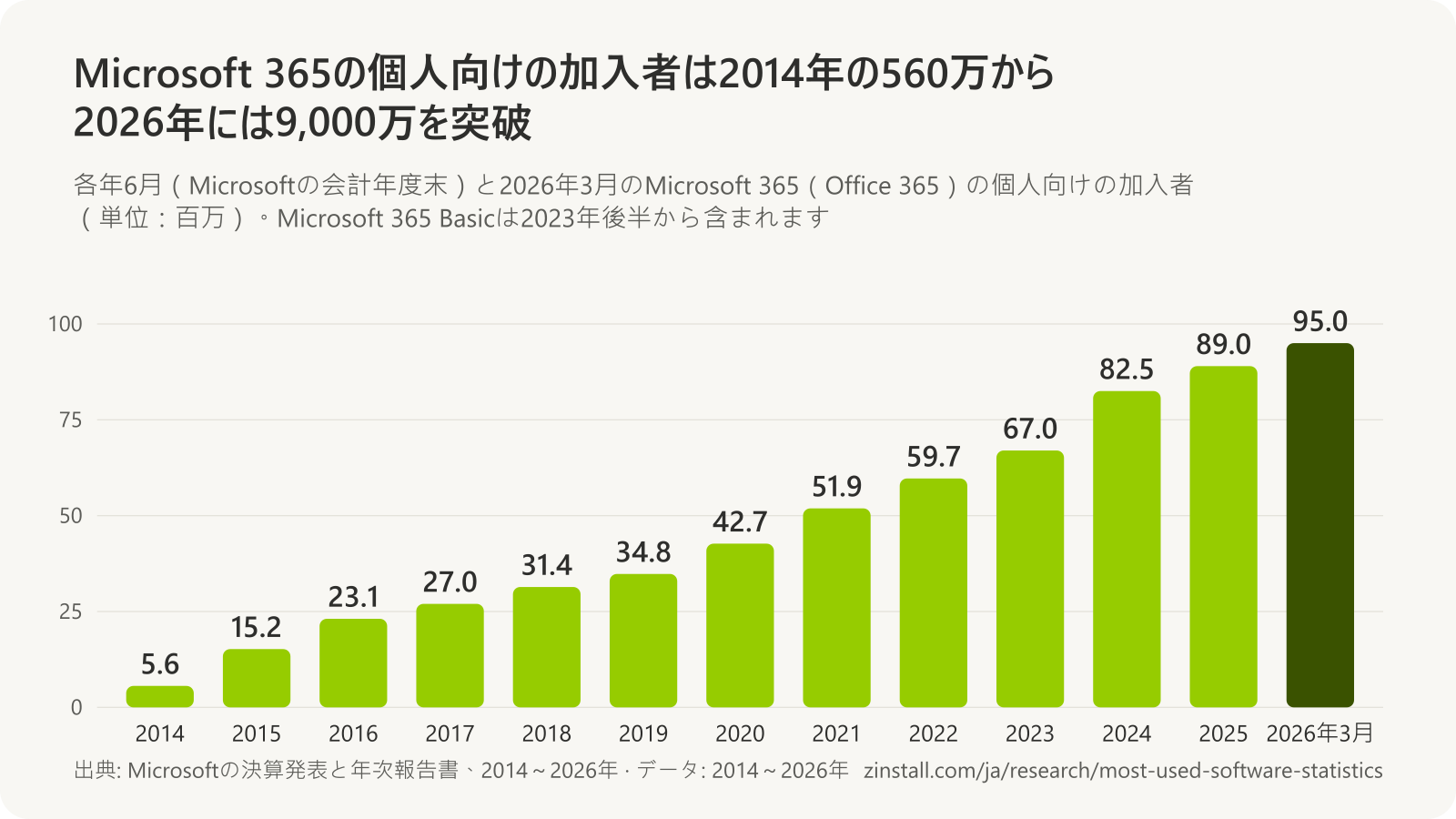 各年6月のMicrosoft 365の個人向けの加入者の棒グラフ(単位:百万):2014年は5.6、2015年は15.2、2016年は23.1、2017年は27.0、2018年は31.4、2019年は34.8、2020年は42.7、2021年は51.9、2022年は59.7、2023年は67.0、2024年は82.5(Basicプランを含む)、2025年は89.0、2026年3月は9,500万近く。