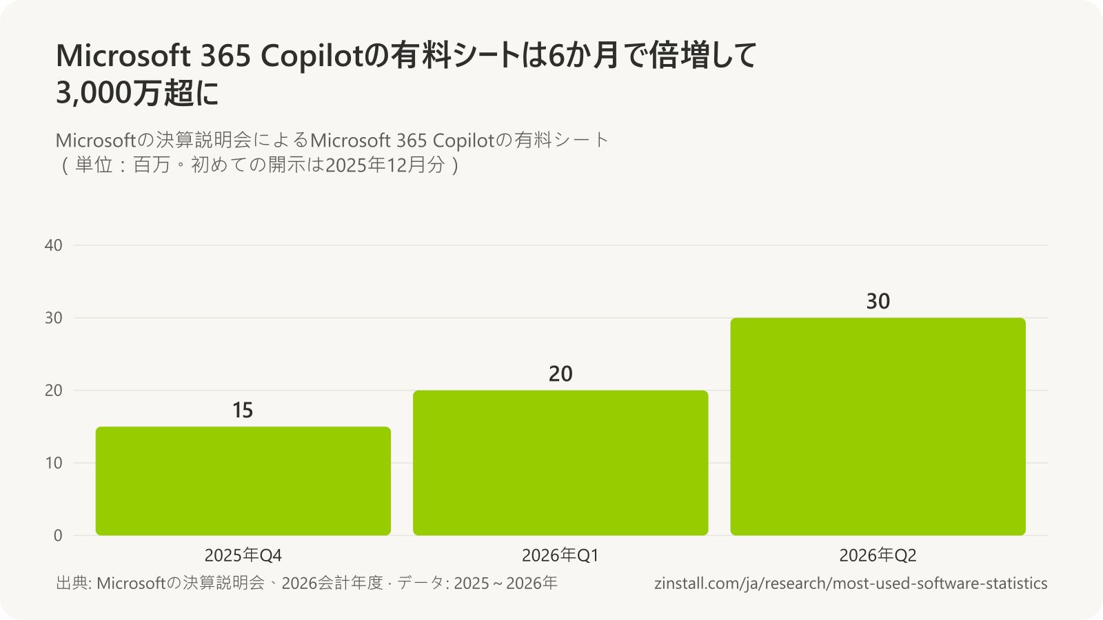 Microsoft 365 Copilotの有料シートの棒グラフ(単位:百万):2025年末は15、2026年3月は20超、2026年6月は30超。