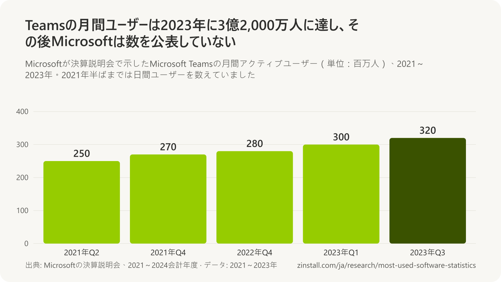 Microsoft Teamsの月間アクティブユーザーの棒グラフ:2021年半ばは2億5,000万人近く、2021年末は2億7,000万人超、2022年末は2億8,000万人超、2023年初めは3億人超、2023年第3四半期は3億2,000万人超。