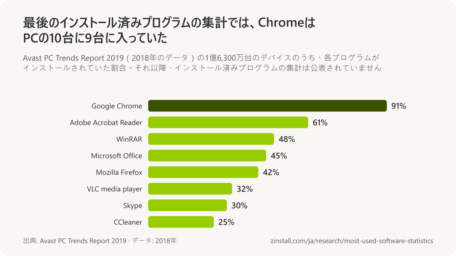 Avastの2018年のデータで最も多くのPCにインストールされていたプログラムの横棒グラフ:Google Chrome 91%、Adobe Acrobat Reader 61%、WinRAR 48%、Microsoft Office 45%、Mozilla Firefox 42%、VLC media player 32%、Skype 30%、CCleaner 25%。