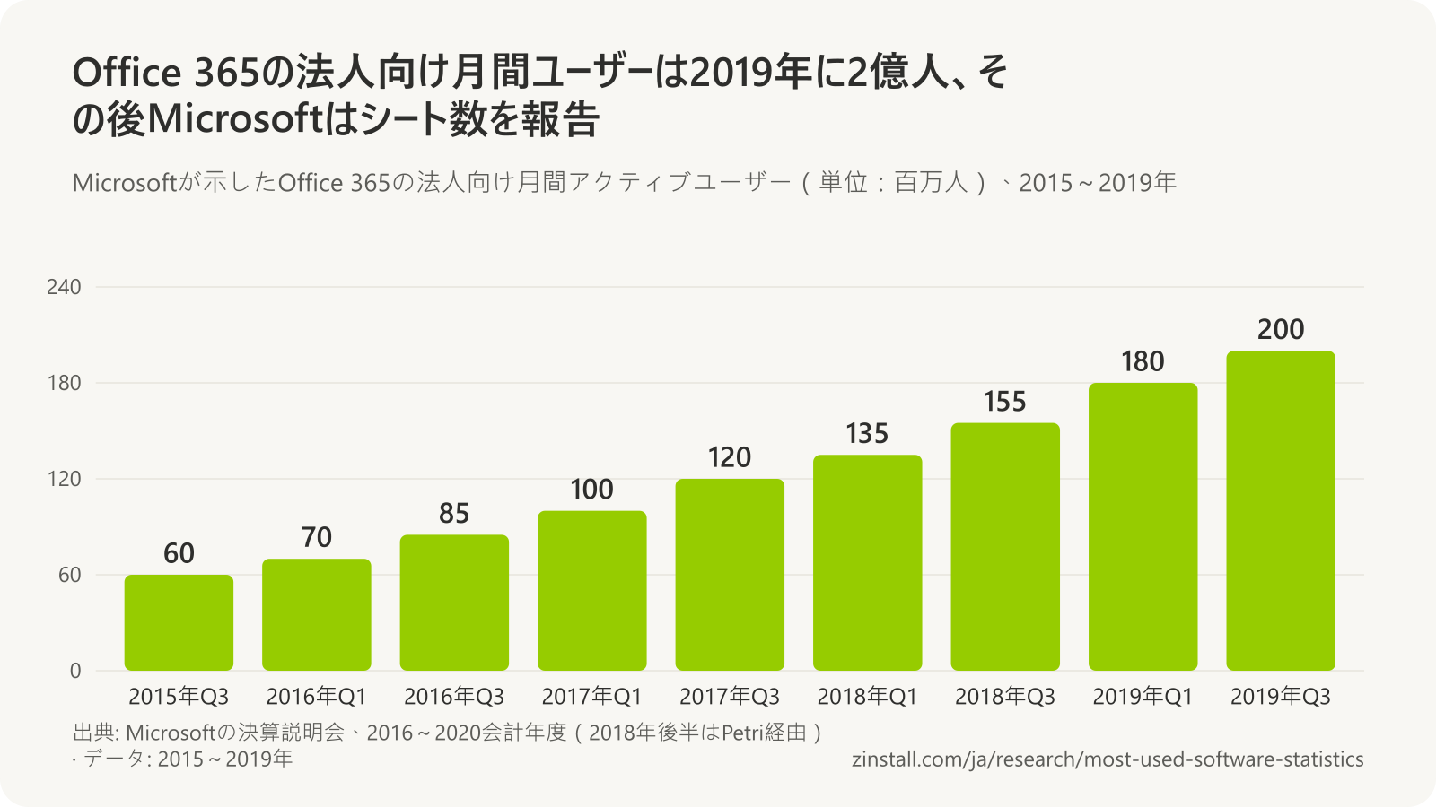 Office 365の法人向け月間アクティブユーザーの棒グラフ(単位:百万人):2015年後半は60、2016年初めは70、2016年後半は85、2017年初めは100、2017年後半は120、2018年初めは135、2018年後半は155、2019年初めは180、2019年後半は200。