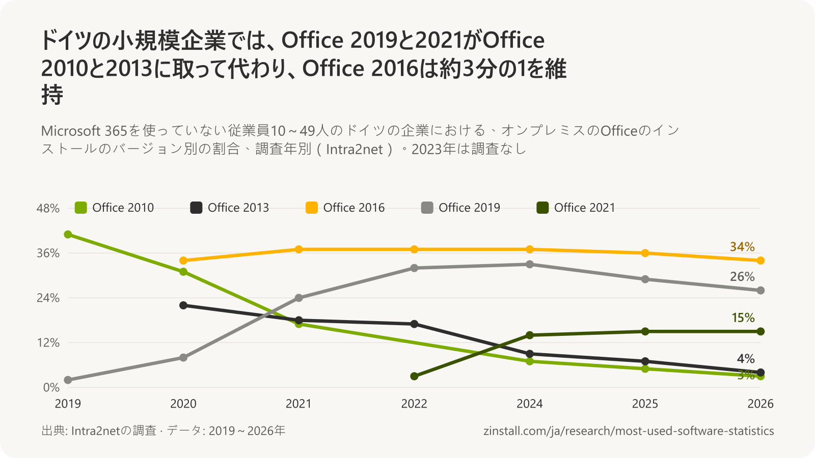 ドイツの小規模企業のOfficeのバージョンの折れ線グラフ:Office 2010は2019年の41%から2026年の3%に、Office 2013は2020年の22%から4%に低下し、Office 2016は34%~37%で推移、Office 2019は2%から2024年のピークの33%に上昇して2026年は26%、Office 2021は2022年の3%から15%に上昇。