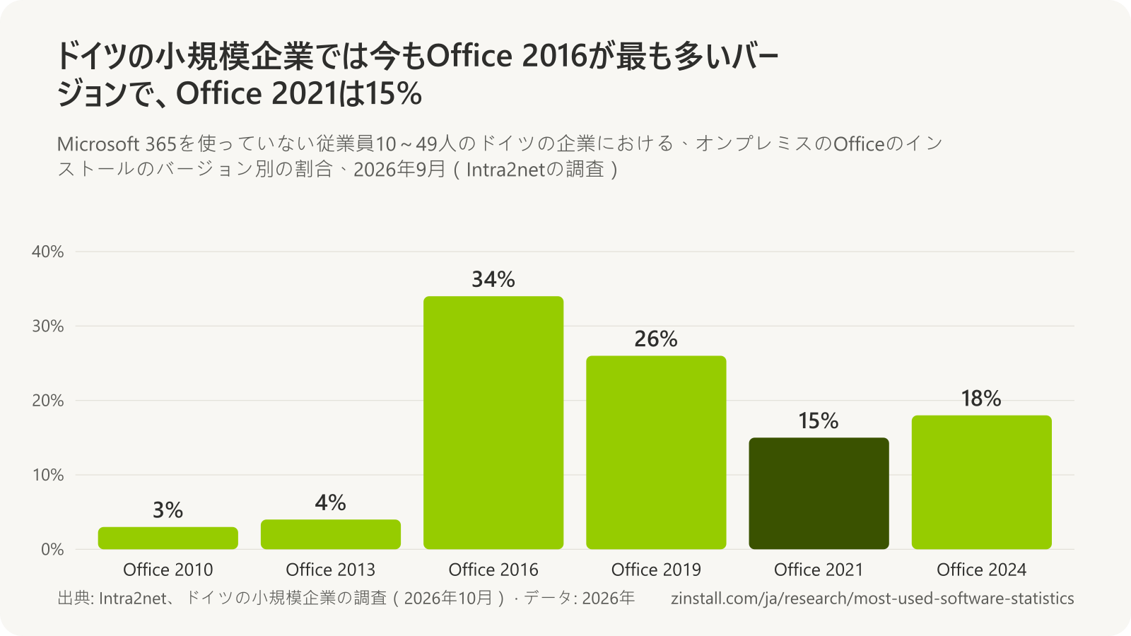 2026年9月のドイツの小規模企業のオンプレミスOffice PCにおけるOfficeのバージョンの棒グラフ:Office 2010は3%、Office 2013は4%、Office 2016は34%、Office 2019は26%、Office 2021は15%、Office 2024は18%。