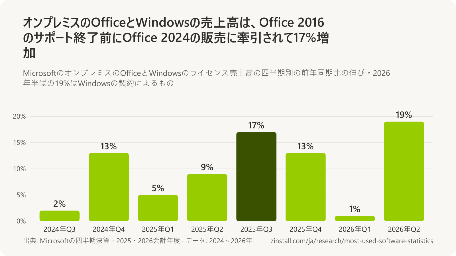 MicrosoftのオンプレミスのOfficeとWindowsのライセンス売上高(Microsoft 365 Commercial製品の売上高として報告)の前年同期比の伸びの棒グラフ:2024年第3四半期は2%、2024年第4四半期は13%、2025年第1四半期は5%、2025年第2四半期は9%、2025年第3四半期は17%、2025年第4四半期は13%、2026年第1四半期は1%、2026年第2四半期は19%。