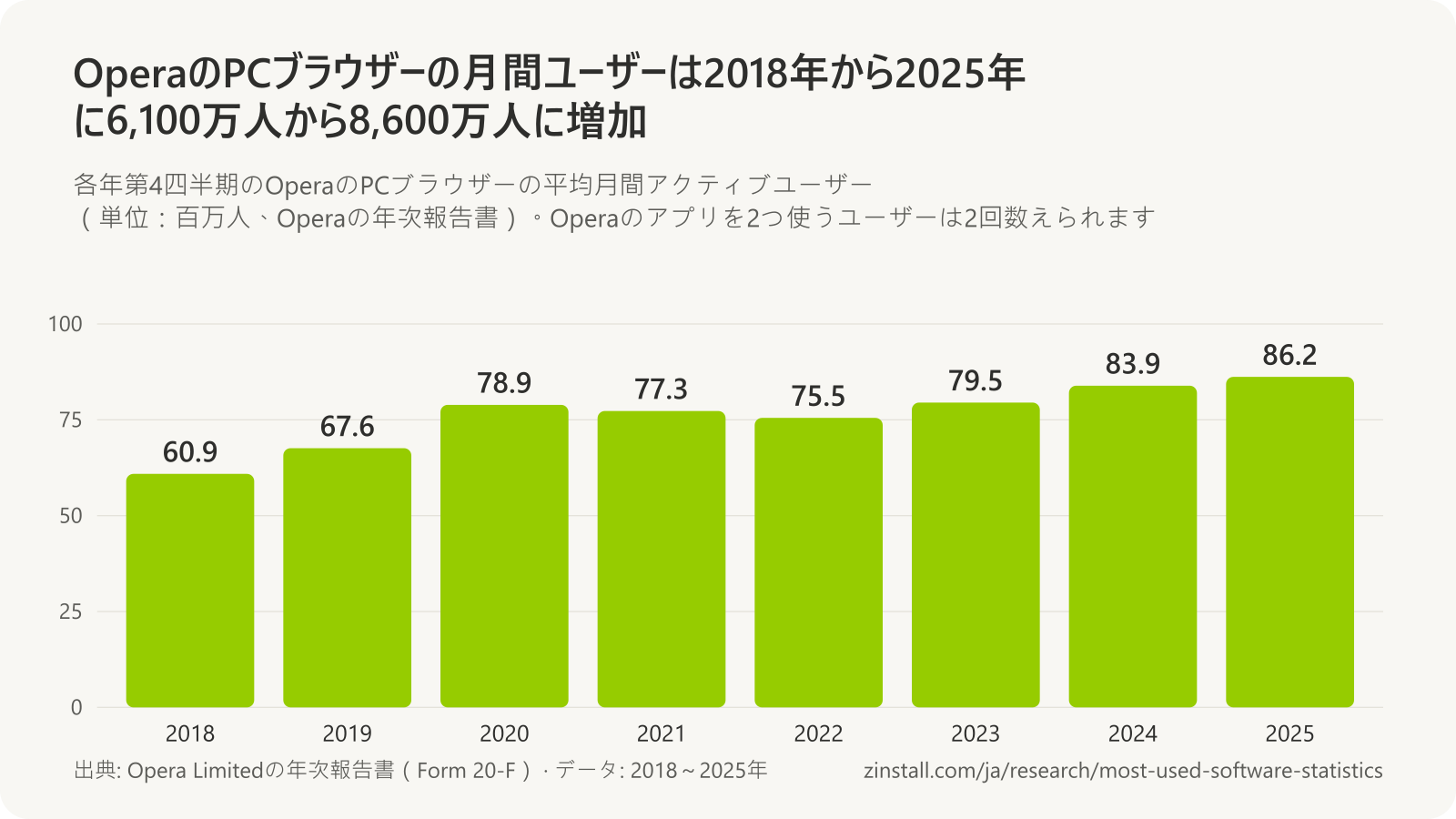 OperaのPCブラウザーの月間アクティブユーザーの棒グラフ(単位:百万人):2018年は60.9、2019年は67.6、2020年は78.9、2021年は77.3、2022年は75.5、2023年は79.5、2024年は83.9、2025年は86.2。