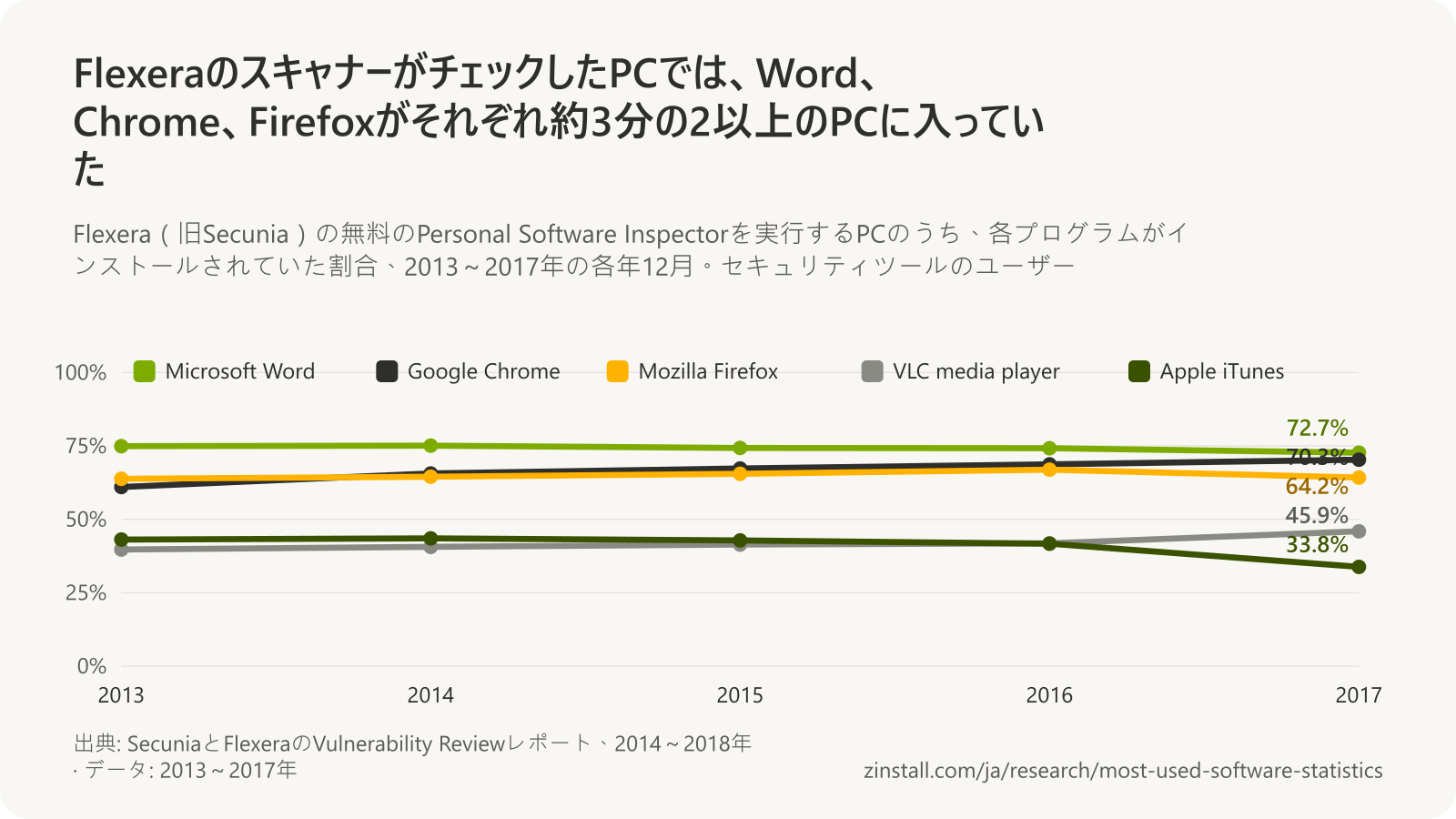 2013年から2017年までにFlexeraのPersonal Software InspectorがスキャンしたPC上のプログラムの折れ線グラフ:Microsoft Wordは73%~75%、Google Chromeは61%~70%、Mozilla Firefoxは64%~67%、VLCは40%~46%、Apple iTunesは43%から34%に低下。