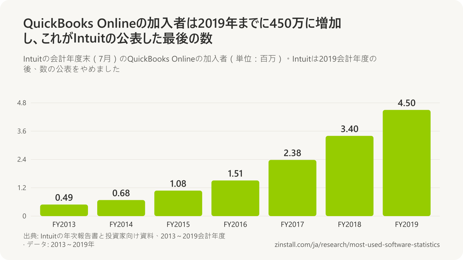 QuickBooks Onlineの加入者の棒グラフ(単位:百万):2013会計年度は0.49、2014年は0.68、2015年は1.08、2016年は1.51、2017年は2.38、2018年は3.40、2019年は4.50。