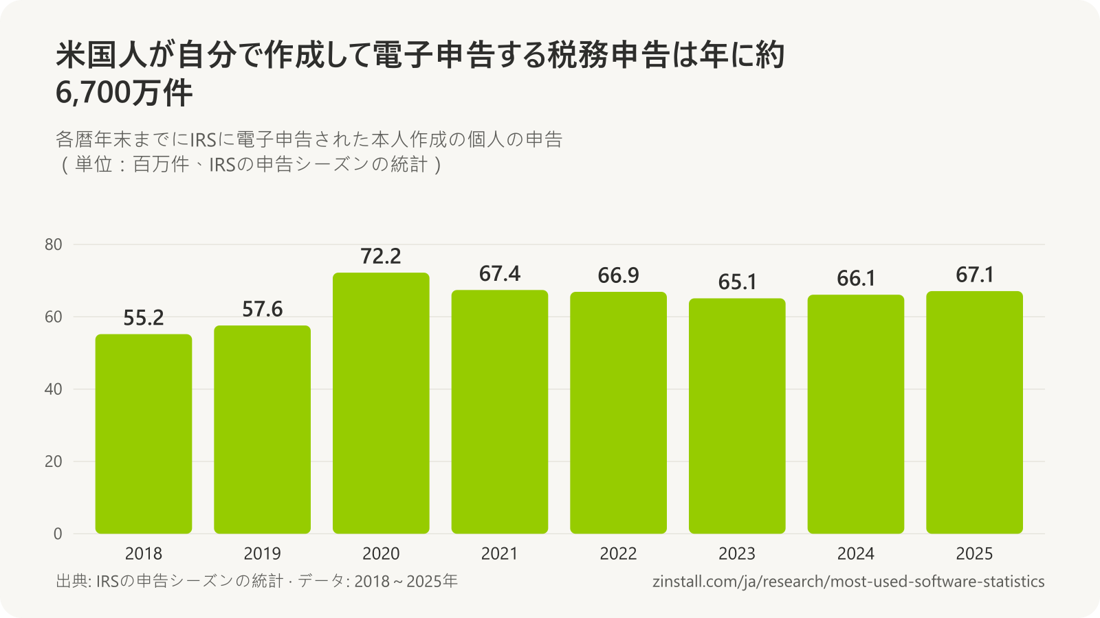 IRSに電子申告された本人作成の申告の棒グラフ(単位:百万件):2018年は55.2、2019年は57.6、2020年は72.2、2021年は67.4、2022年は66.9、2023年は65.1、2024年は66.1、2025年は67.1。