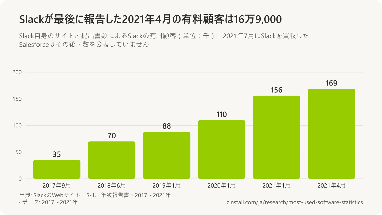 Slackの有料顧客の棒グラフ(単位:千):2017年9月は35、2018年6月は70、2019年1月は88、2020年1月は110、2021年1月は156、2021年4月は169。