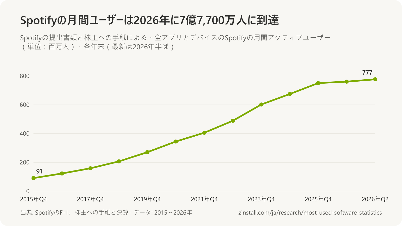 Spotifyの月間アクティブユーザーの折れ線グラフ:2015年末の9,100万人から2026年半ばの7億7,700万人に増加。