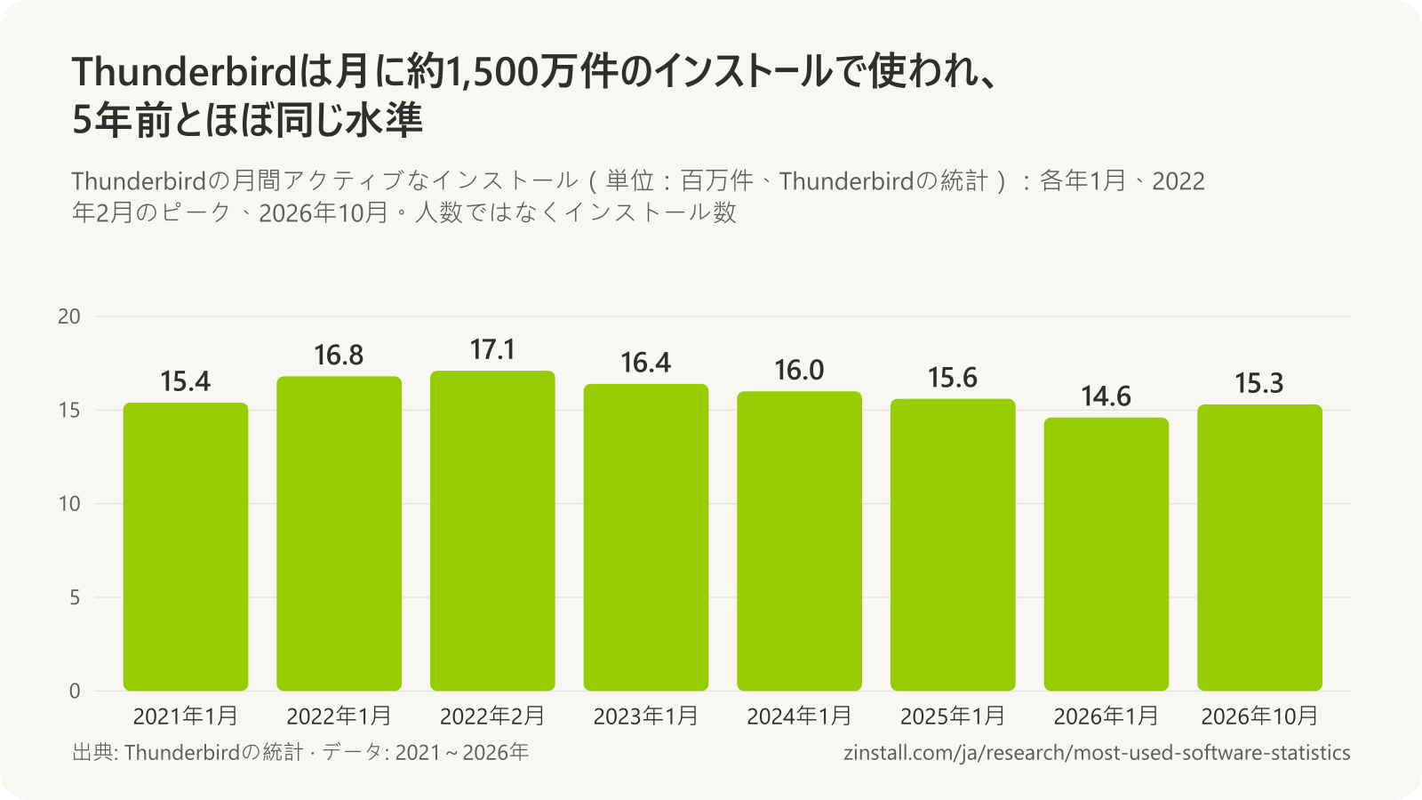 Thunderbirdの月間アクティブなインストールの棒グラフ(単位:百万件):2021年1月は15.4、2022年1月は16.8、2022年2月は17.1、2023年1月は16.4、2024年1月は16.0、2025年1月は15.6、2026年1月は14.6、2026年10月は15.3。