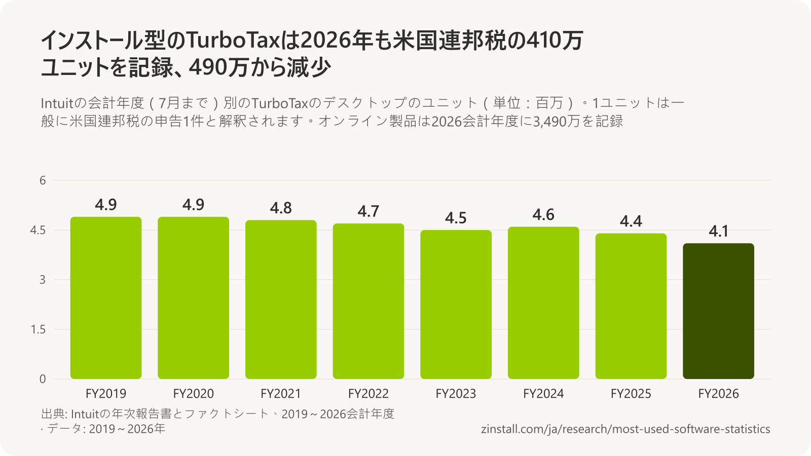 Intuitの会計年度別のTurboTaxのデスクトップのユニットの棒グラフ(単位:百万):2019年と2020年は4.9、2021年は4.8、2022年は4.7、2023年は4.5、2024年は4.6、2025年は4.4、2026年は4.1。