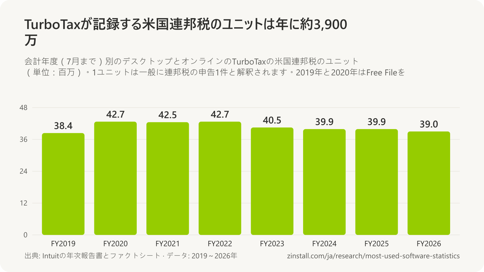 TurboTaxの米国連邦税のユニットの棒グラフ(単位:百万):2019会計年度は38.4、2020年は42.7、2021年は42.5、2022年は42.7、2023年は40.5、2024年と2025年は39.9、2026年は39.0。