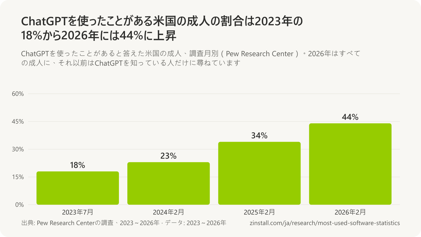 ChatGPTを使ったことがある米国の成人の棒グラフ:2023年7月は18%、2024年2月は23%、2025年2月は34%、2026年2月は44%。