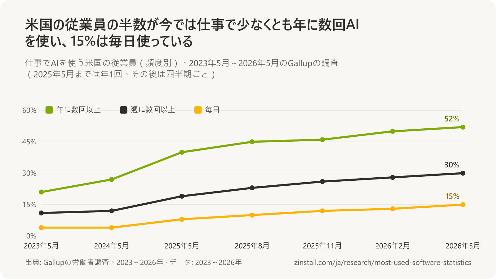 仕事でAIを使う米国の従業員の折れ線グラフ:年に数回以上は2023年5月の21%から2026年5月の52%に、週に数回以上は11%から30%に、毎日は4%から15%に上昇。