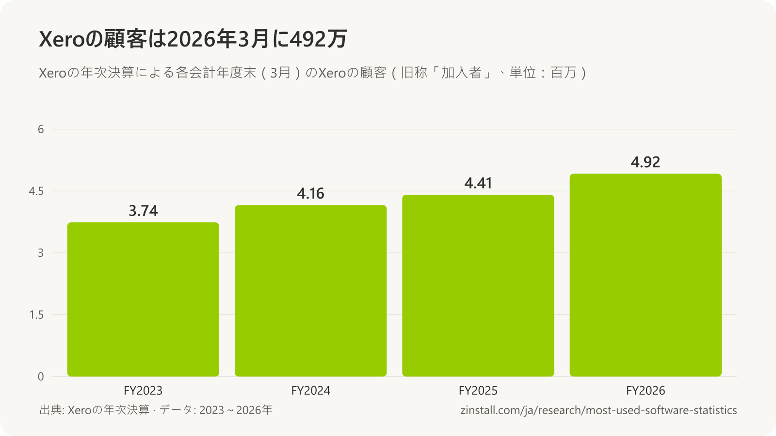 Xeroの顧客の棒グラフ(単位:百万):2023会計年度は3.74、2024年は4.16、2025年は4.41、2026年は4.92。
