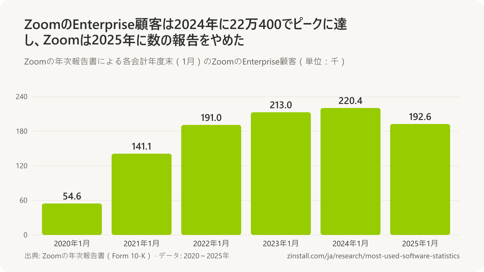 ZoomのEnterprise顧客の棒グラフ(単位:千):2020年1月は54.6、2021年は141.1、2022年は191.0、2023年は213.0、2024年は220.4、2025年は192.6。
