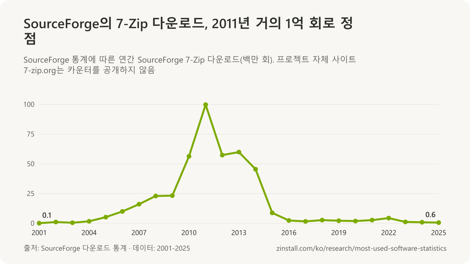 SourceForge의 연간 7-Zip 다운로드 꺾은선 차트: 2001년 거의 없던 수준에서 2011년 9,980만 회로 늘었다가 2024년부터 연간 100만 회 아래로 하락.