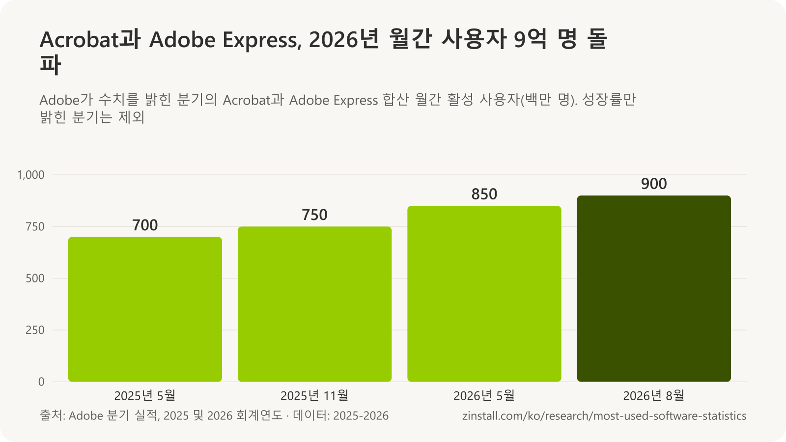 Acrobat과 Adobe Express 월간 활성 사용자 막대 차트: 2025년 5월 7억 명 이상, 2025년 11월 7억 5,000만 명 이상, 2026년 5월 8억 5,000만 명 이상, 2026년 8월 9억 명 이상.