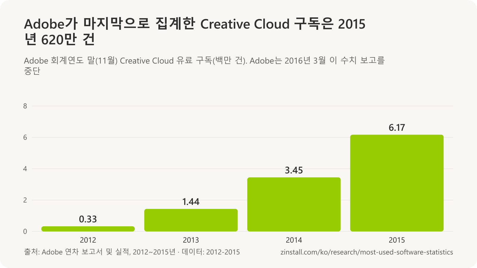 Adobe Creative Cloud 유료 구독 막대 차트(백만 건): 2012년 0.33, 2013년 1.44, 2014년 3.45, 2015년 6.17.