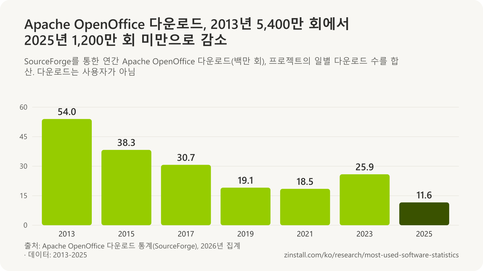 연간 Apache OpenOffice 다운로드 막대 차트(백만 회): 2013년 54.0, 2015년 38.3, 2017년 30.7, 2019년 19.1, 2021년 18.5, 2023년 25.9, 2025년 11.6.
