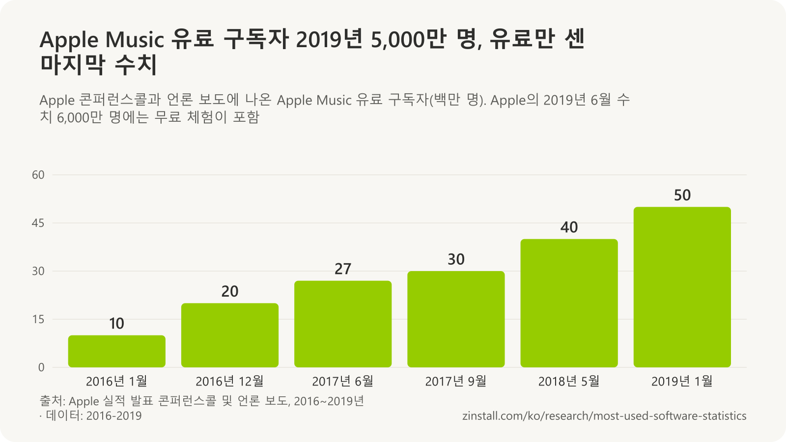 Apple Music 유료 구독자 막대 차트(백만 명): 2016년 1월 10, 2016년 12월 20, 2017년 6월 27, 2017년 9월 30, 2018년 5월 40, 2019년 1월 50.