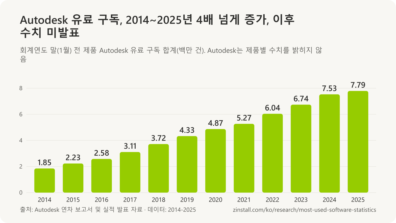 Autodesk 유료 구독 합계 막대 차트(백만 건): 2014년 1월 1.85에서 2025년 1월 7.79로.