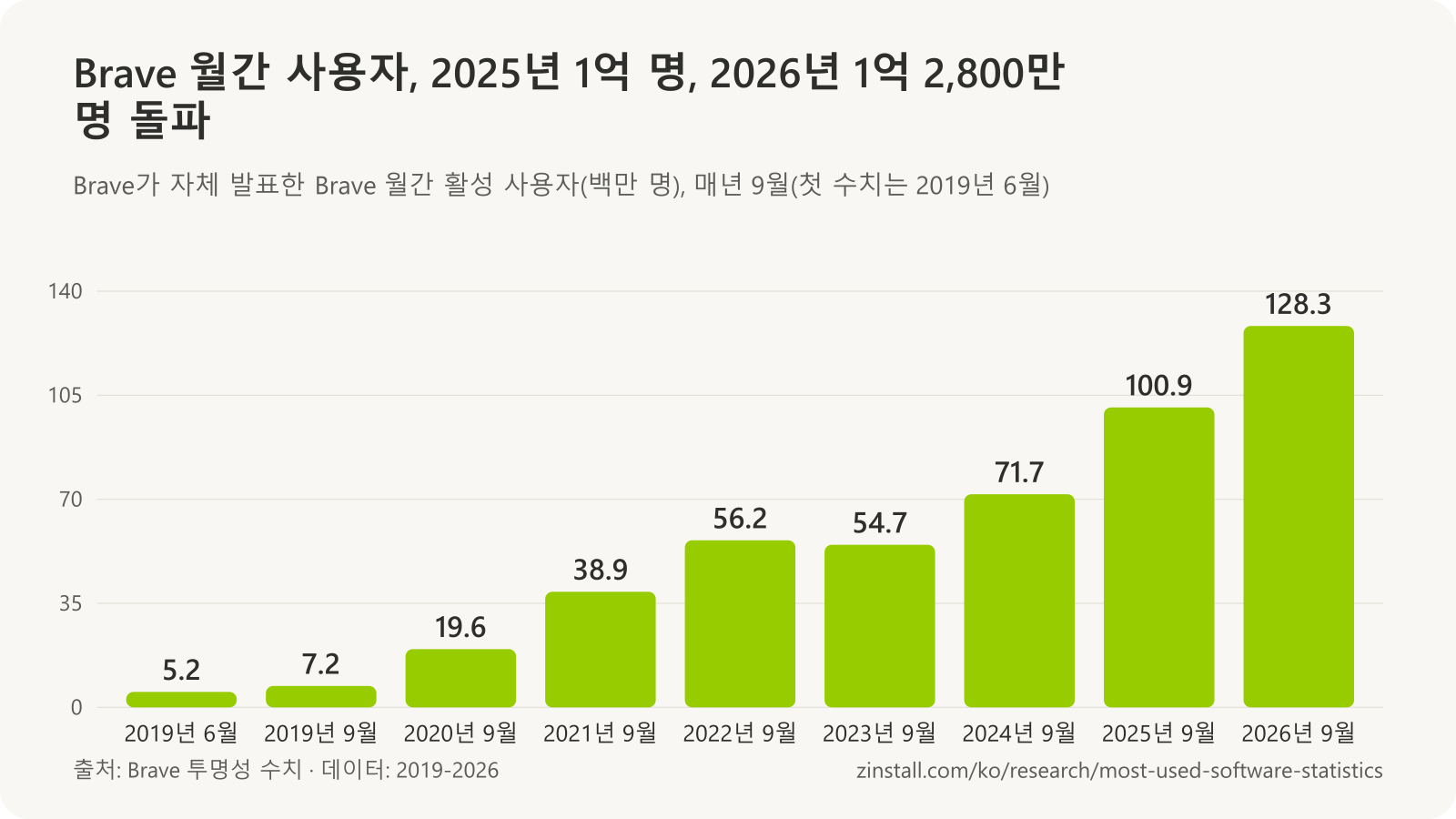 Brave 월간 활성 사용자 막대 차트(백만 명): 2019년 6월 5.2, 2019년 9월 7.2, 2020년 19.6, 2021년 38.9, 2022년 56.2, 2023년 54.7, 2024년 71.7, 2025년 100.9, 2026년 128.3.