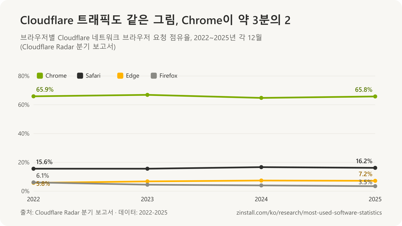 2022~2025년 매년 12월 Cloudflare 네트워크 요청의 브라우저 점유율 꺾은선 차트: Chrome은 64.8~66.9%이고 Safari, Edge, Firefox는 크게 뒤처짐.