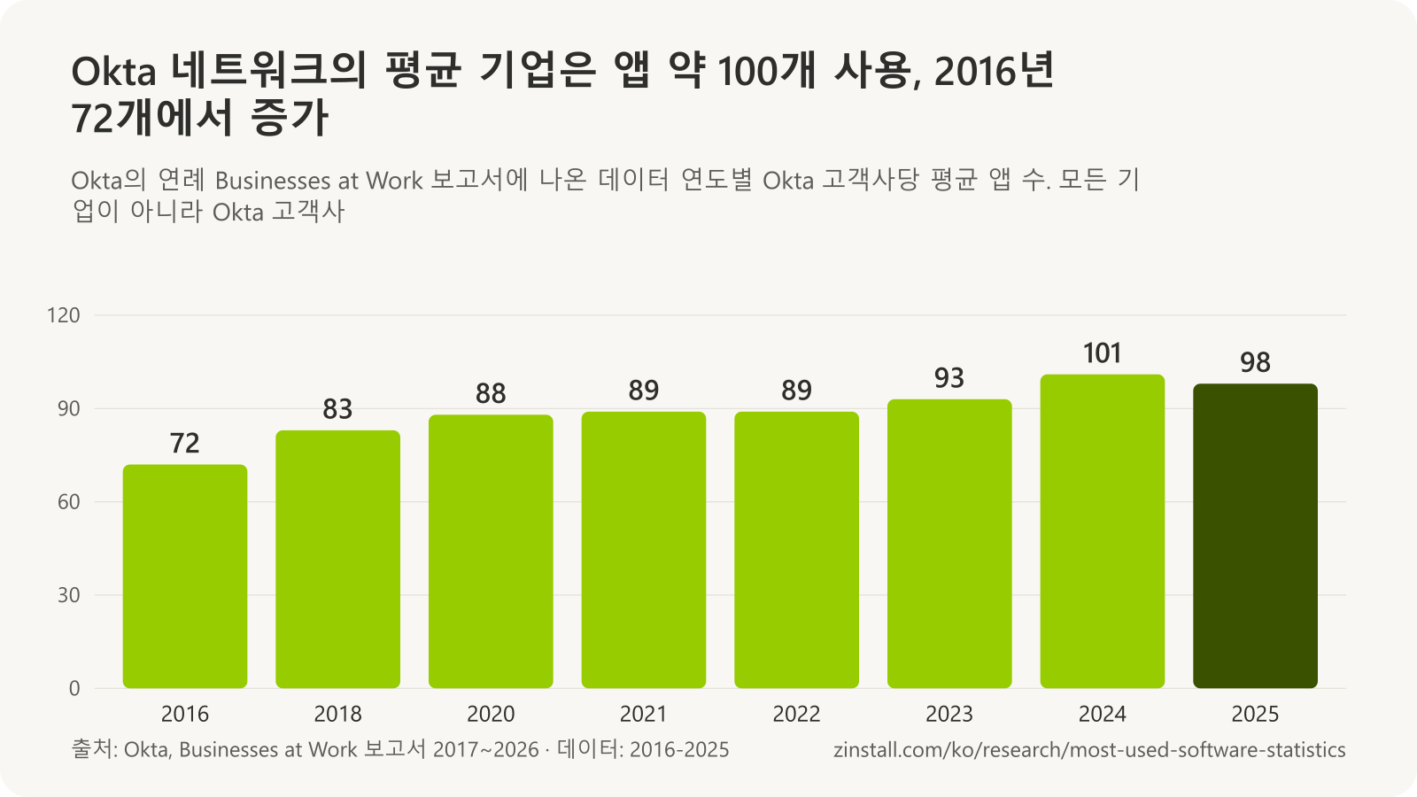 Okta 고객사당 평균 앱 수 막대 차트: 2016년 72개, 2018년 83개, 2020년 88개, 2021년과 2022년 89개, 2023년 93개, 2024년 101개, 2025년 98개.