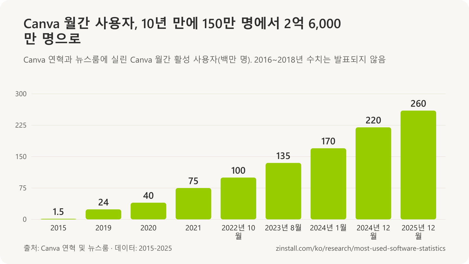 Canva 월간 활성 사용자 막대 차트(백만 명): 2015년 1.5, 2019년 24, 2020년 40, 2021년 75, 2022년 10월 100, 2023년 8월 135, 2024년 1월 170, 2024년 12월 220, 2025년 12월 260.